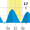 Orton Point tide chart for Sunday, November 17, 2024