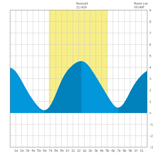 Orton Point tide chart for Wednesday, November 20, 2024