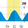 Orton Point tide chart for Wednesday, November 20, 2024