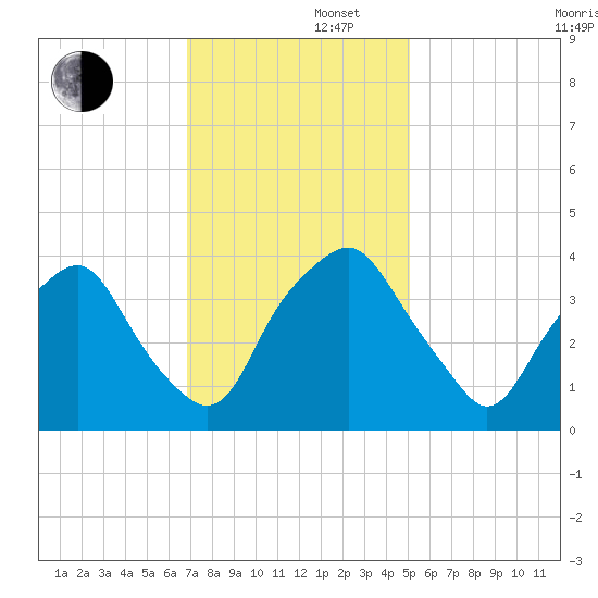Orton Point tide chart for Friday, November 22, 2024
