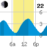 Orton Point tide chart for Friday, November 22, 2024