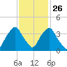 Orton Point tide chart for Tuesday, November 26, 2024
