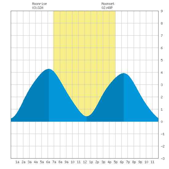 Orton Point tide chart for Wednesday, November 27, 2024