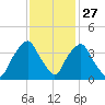 Orton Point tide chart for Wednesday, November 27, 2024