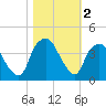 Orton Point tide chart for Saturday, November 2, 2024