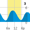 Orton Point tide chart for Sunday, November 3, 2024