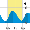 Orton Point tide chart for Monday, November 4, 2024