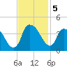 Orton Point tide chart for Tuesday, November 5, 2024