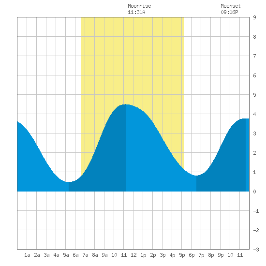 Orton Point tide chart for Wednesday, November 6, 2024