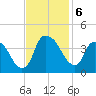Orton Point tide chart for Wednesday, November 6, 2024