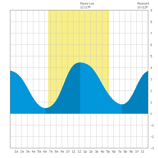 Orton Point tide chart for Thursday, November 7, 2024