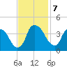 Orton Point tide chart for Thursday, November 7, 2024