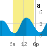 Orton Point tide chart for Friday, November 8, 2024
