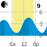 Orton Point tide chart for Saturday, November 9, 2024