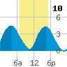 Orton Point tide chart for Tuesday, December 10, 2024