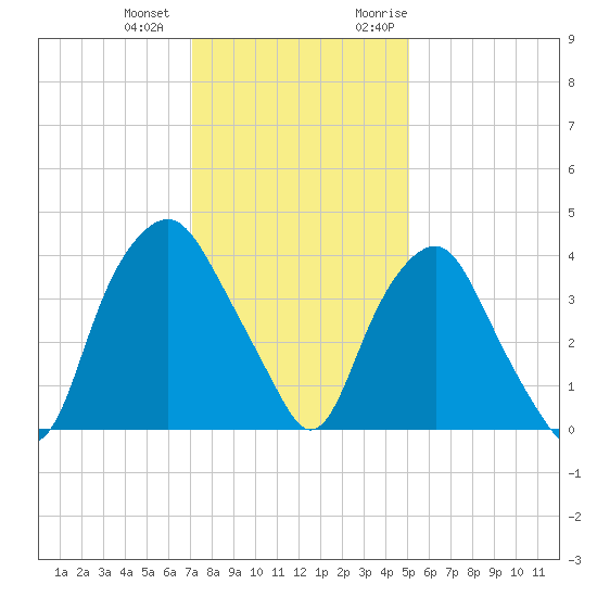 Orton Point tide chart for Thursday, December 12, 2024