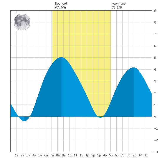 Orton Point tide chart for Sunday, December 15, 2024