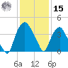 Orton Point tide chart for Sunday, December 15, 2024