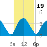 Orton Point tide chart for Thursday, December 19, 2024