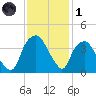 Orton Point tide chart for Sunday, December 1, 2024