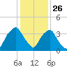 Orton Point tide chart for Thursday, December 26, 2024