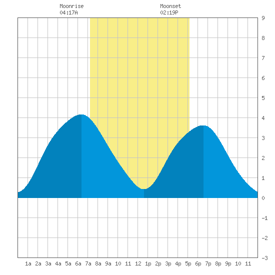 Orton Point tide chart for Friday, December 27, 2024