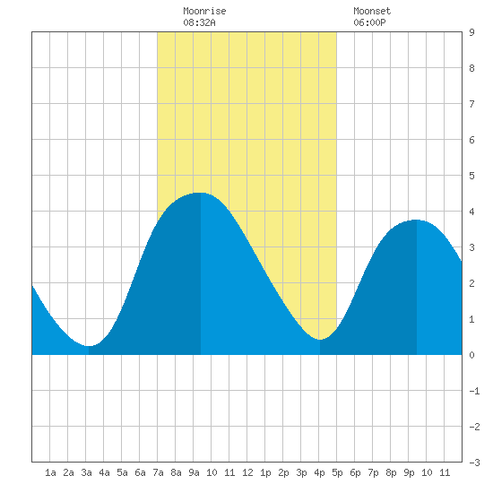 Orton Point tide chart for Monday, December 2, 2024
