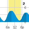 Orton Point tide chart for Monday, December 2, 2024