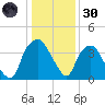 Orton Point tide chart for Monday, December 30, 2024