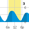 Orton Point tide chart for Tuesday, December 3, 2024