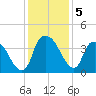 Orton Point tide chart for Thursday, December 5, 2024