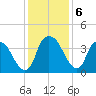 Orton Point tide chart for Friday, December 6, 2024