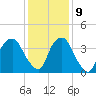 Orton Point tide chart for Monday, December 9, 2024