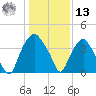 Orton Point tide chart for Monday, January 13, 2025
