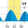 Orton Point tide chart for Tuesday, January 14, 2025