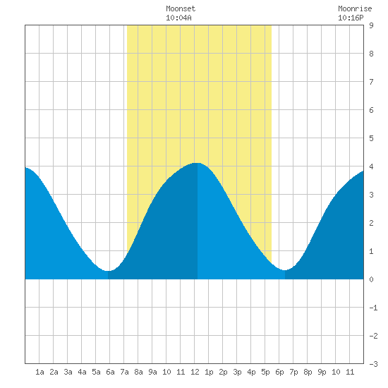 Orton Point tide chart for Saturday, January 18, 2025