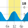 Orton Point tide chart for Saturday, January 18, 2025