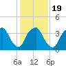 Orton Point tide chart for Sunday, January 19, 2025