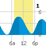 Orton Point tide chart for Wednesday, January 1, 2025