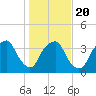 Orton Point tide chart for Monday, January 20, 2025