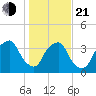 Orton Point tide chart for Tuesday, January 21, 2025