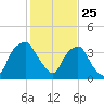 Orton Point tide chart for Saturday, January 25, 2025