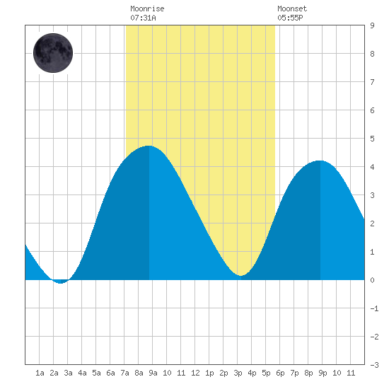 Orton Point tide chart for Wednesday, January 29, 2025