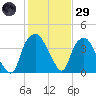 Orton Point tide chart for Wednesday, January 29, 2025