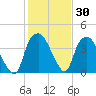 Orton Point tide chart for Thursday, January 30, 2025