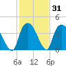Orton Point tide chart for Friday, January 31, 2025