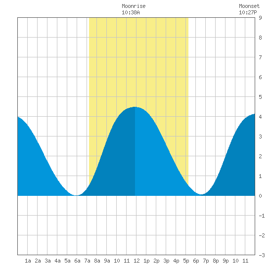 Orton Point tide chart for Saturday, January 4, 2025
