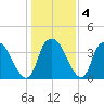 Orton Point tide chart for Saturday, January 4, 2025
