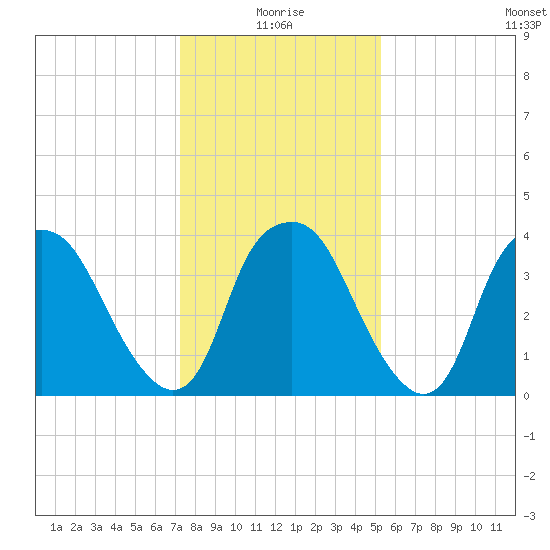 Orton Point tide chart for Sunday, January 5, 2025
