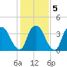 Orton Point tide chart for Sunday, January 5, 2025